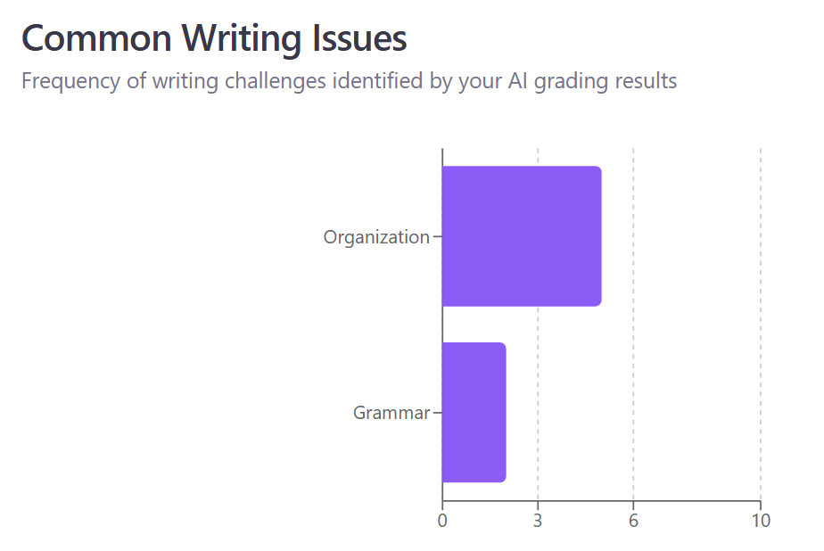 Common Writing Issues Chart